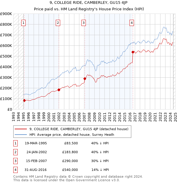 9, COLLEGE RIDE, CAMBERLEY, GU15 4JP: Price paid vs HM Land Registry's House Price Index