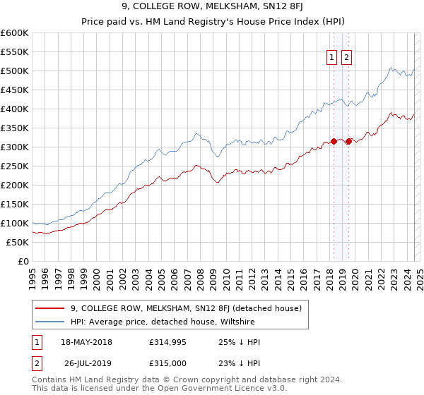 9, COLLEGE ROW, MELKSHAM, SN12 8FJ: Price paid vs HM Land Registry's House Price Index