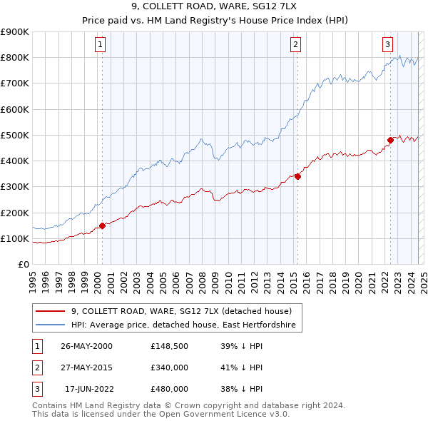 9, COLLETT ROAD, WARE, SG12 7LX: Price paid vs HM Land Registry's House Price Index