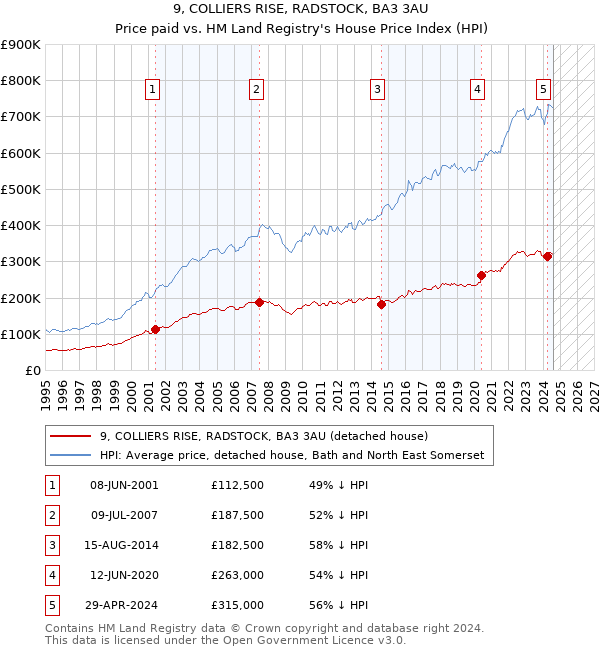 9, COLLIERS RISE, RADSTOCK, BA3 3AU: Price paid vs HM Land Registry's House Price Index