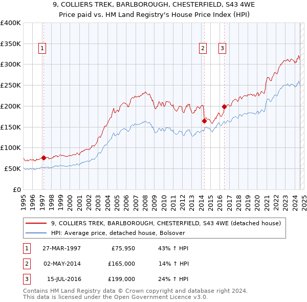 9, COLLIERS TREK, BARLBOROUGH, CHESTERFIELD, S43 4WE: Price paid vs HM Land Registry's House Price Index