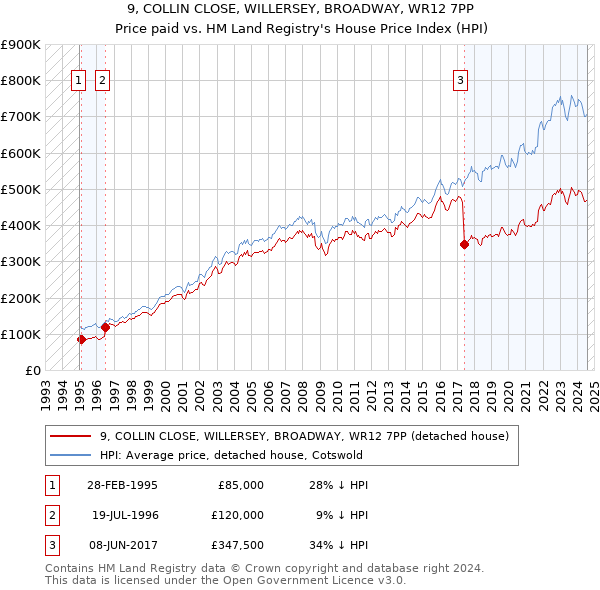 9, COLLIN CLOSE, WILLERSEY, BROADWAY, WR12 7PP: Price paid vs HM Land Registry's House Price Index