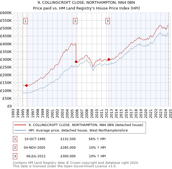 9, COLLINGCROFT CLOSE, NORTHAMPTON, NN4 0BN: Price paid vs HM Land Registry's House Price Index