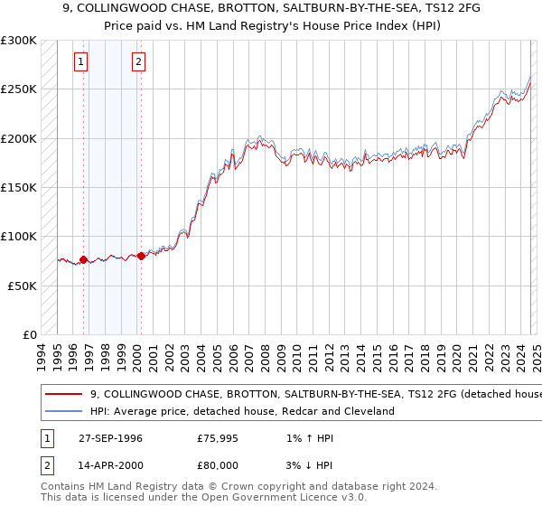 9, COLLINGWOOD CHASE, BROTTON, SALTBURN-BY-THE-SEA, TS12 2FG: Price paid vs HM Land Registry's House Price Index