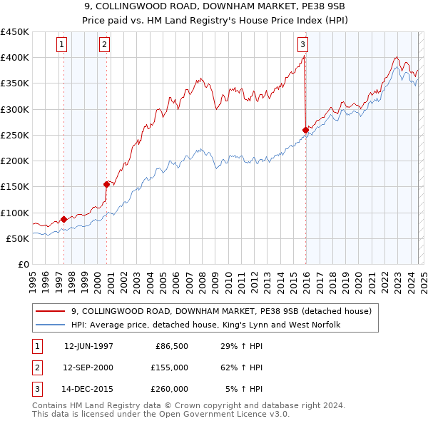 9, COLLINGWOOD ROAD, DOWNHAM MARKET, PE38 9SB: Price paid vs HM Land Registry's House Price Index