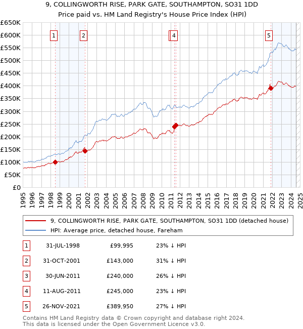 9, COLLINGWORTH RISE, PARK GATE, SOUTHAMPTON, SO31 1DD: Price paid vs HM Land Registry's House Price Index