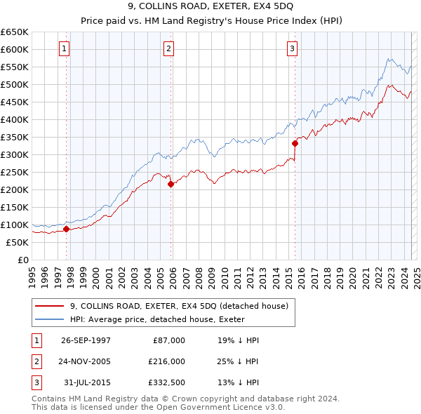 9, COLLINS ROAD, EXETER, EX4 5DQ: Price paid vs HM Land Registry's House Price Index