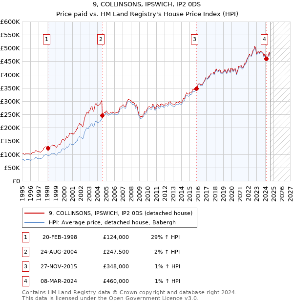 9, COLLINSONS, IPSWICH, IP2 0DS: Price paid vs HM Land Registry's House Price Index