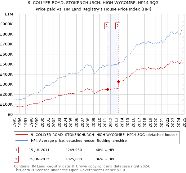 9, COLLYER ROAD, STOKENCHURCH, HIGH WYCOMBE, HP14 3QG: Price paid vs HM Land Registry's House Price Index