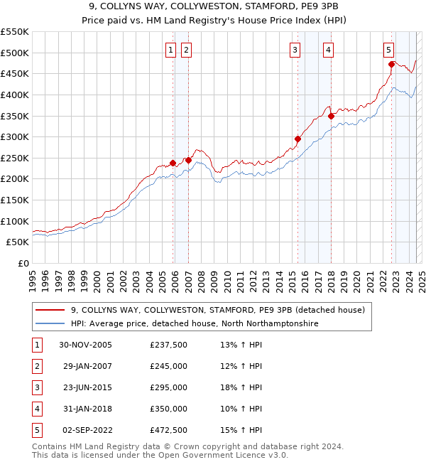 9, COLLYNS WAY, COLLYWESTON, STAMFORD, PE9 3PB: Price paid vs HM Land Registry's House Price Index