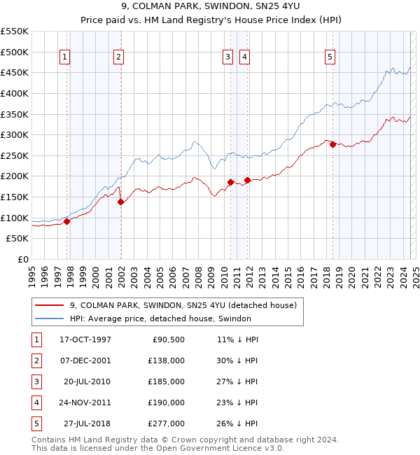 9, COLMAN PARK, SWINDON, SN25 4YU: Price paid vs HM Land Registry's House Price Index