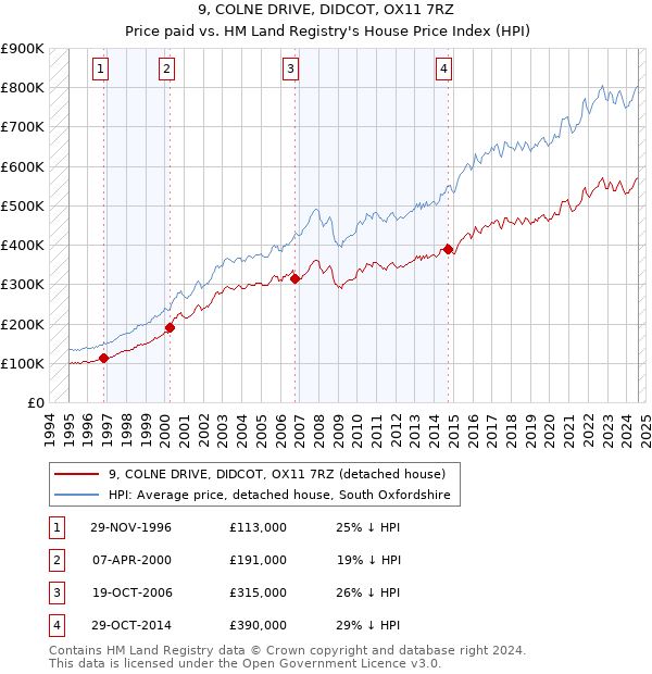 9, COLNE DRIVE, DIDCOT, OX11 7RZ: Price paid vs HM Land Registry's House Price Index