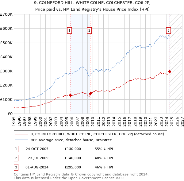 9, COLNEFORD HILL, WHITE COLNE, COLCHESTER, CO6 2PJ: Price paid vs HM Land Registry's House Price Index