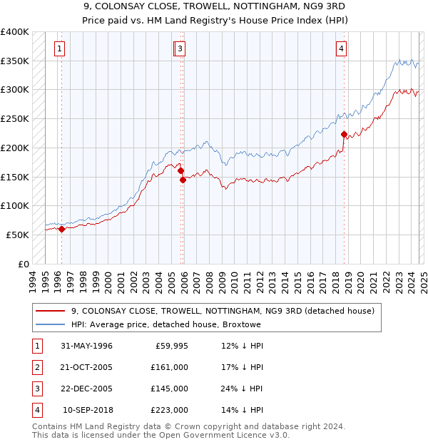 9, COLONSAY CLOSE, TROWELL, NOTTINGHAM, NG9 3RD: Price paid vs HM Land Registry's House Price Index