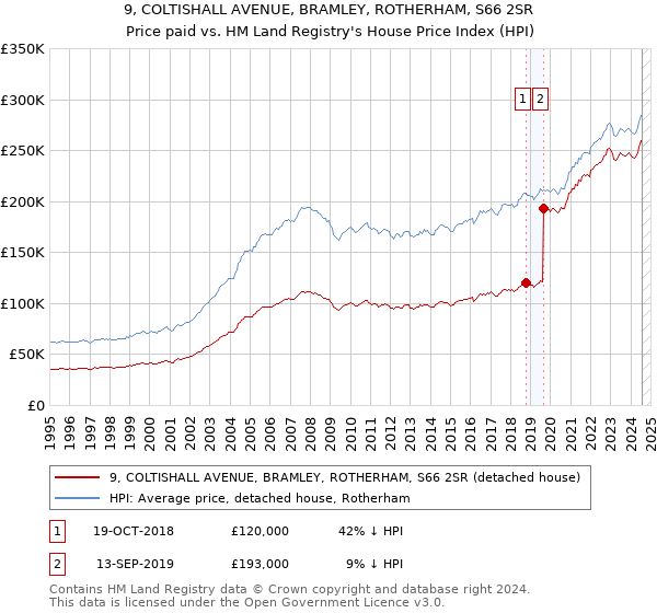 9, COLTISHALL AVENUE, BRAMLEY, ROTHERHAM, S66 2SR: Price paid vs HM Land Registry's House Price Index