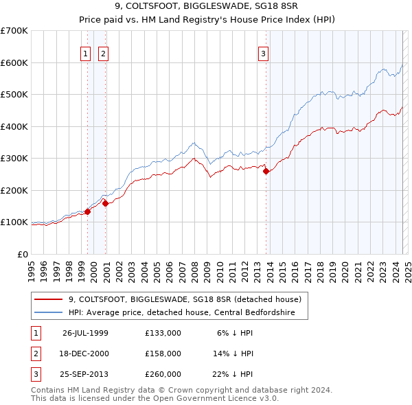 9, COLTSFOOT, BIGGLESWADE, SG18 8SR: Price paid vs HM Land Registry's House Price Index