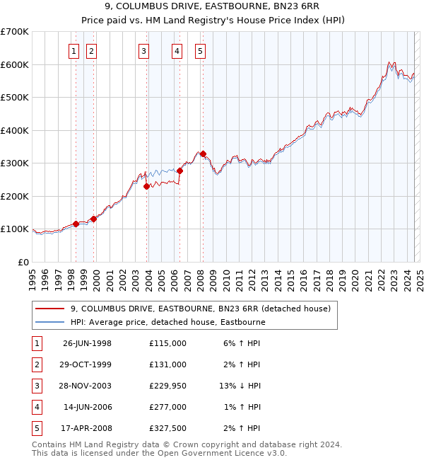 9, COLUMBUS DRIVE, EASTBOURNE, BN23 6RR: Price paid vs HM Land Registry's House Price Index