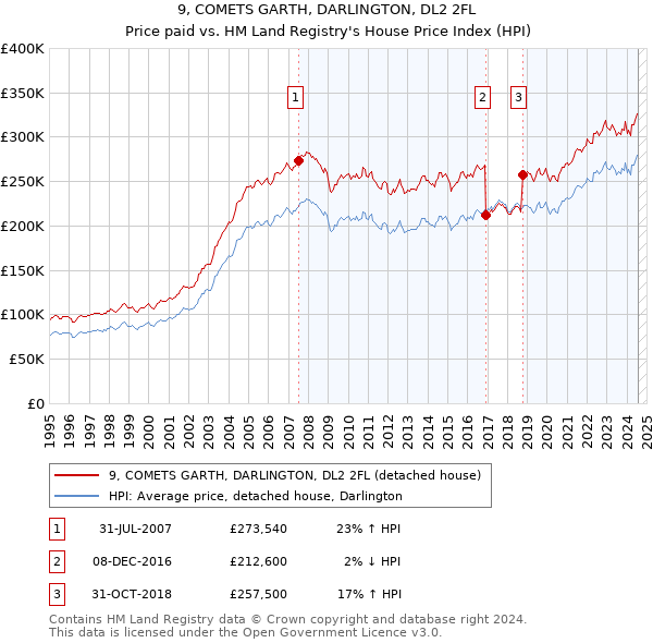 9, COMETS GARTH, DARLINGTON, DL2 2FL: Price paid vs HM Land Registry's House Price Index