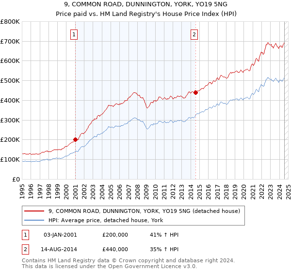 9, COMMON ROAD, DUNNINGTON, YORK, YO19 5NG: Price paid vs HM Land Registry's House Price Index