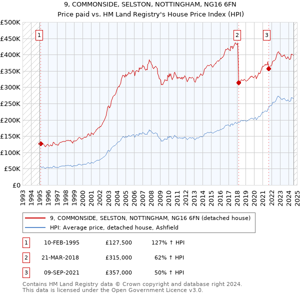 9, COMMONSIDE, SELSTON, NOTTINGHAM, NG16 6FN: Price paid vs HM Land Registry's House Price Index