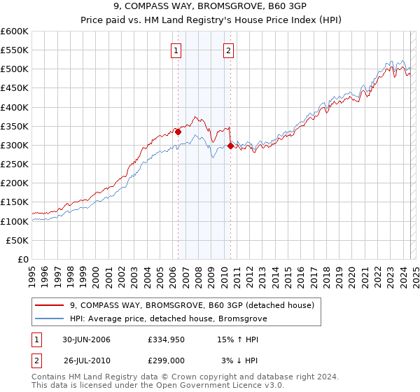 9, COMPASS WAY, BROMSGROVE, B60 3GP: Price paid vs HM Land Registry's House Price Index