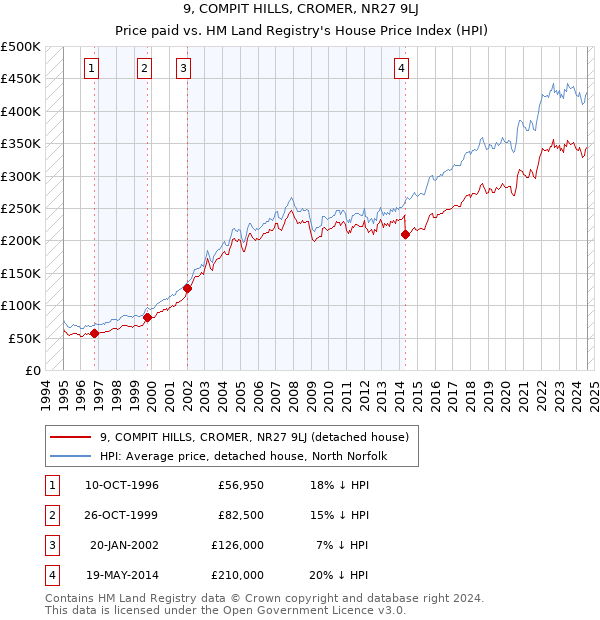 9, COMPIT HILLS, CROMER, NR27 9LJ: Price paid vs HM Land Registry's House Price Index