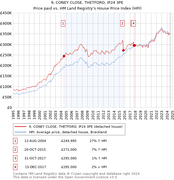 9, CONEY CLOSE, THETFORD, IP24 3PE: Price paid vs HM Land Registry's House Price Index