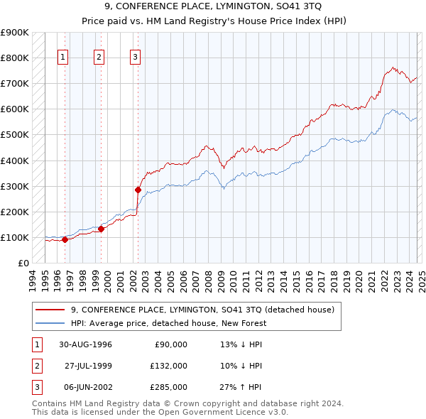 9, CONFERENCE PLACE, LYMINGTON, SO41 3TQ: Price paid vs HM Land Registry's House Price Index