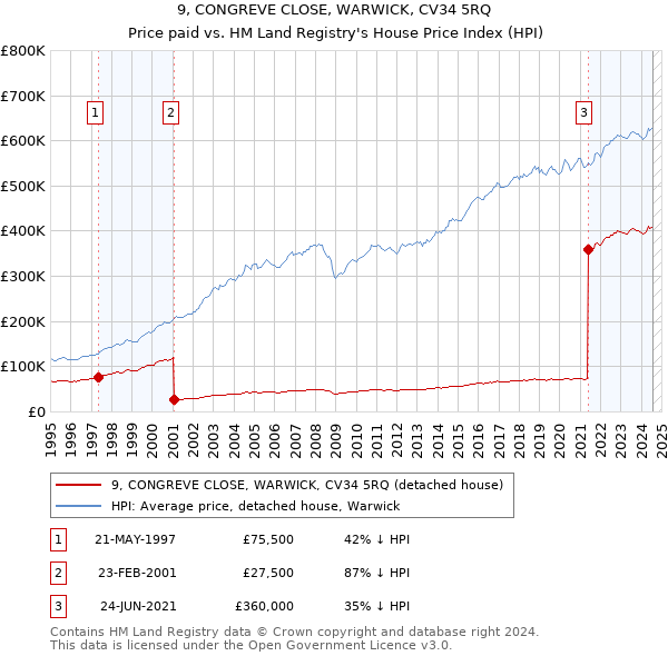 9, CONGREVE CLOSE, WARWICK, CV34 5RQ: Price paid vs HM Land Registry's House Price Index