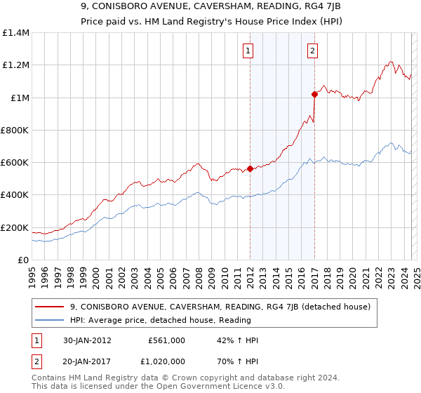 9, CONISBORO AVENUE, CAVERSHAM, READING, RG4 7JB: Price paid vs HM Land Registry's House Price Index