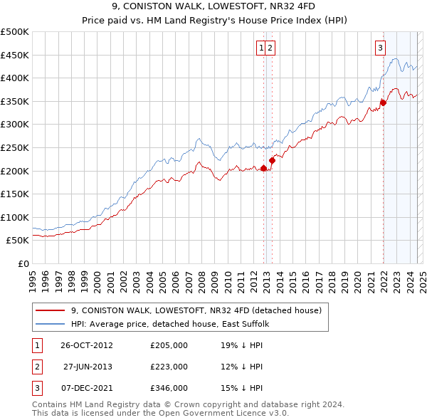 9, CONISTON WALK, LOWESTOFT, NR32 4FD: Price paid vs HM Land Registry's House Price Index