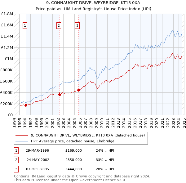 9, CONNAUGHT DRIVE, WEYBRIDGE, KT13 0XA: Price paid vs HM Land Registry's House Price Index