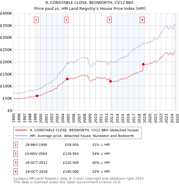 9, CONSTABLE CLOSE, BEDWORTH, CV12 8BX: Price paid vs HM Land Registry's House Price Index