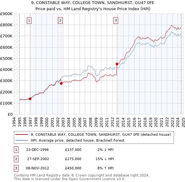 9, CONSTABLE WAY, COLLEGE TOWN, SANDHURST, GU47 0FE: Price paid vs HM Land Registry's House Price Index