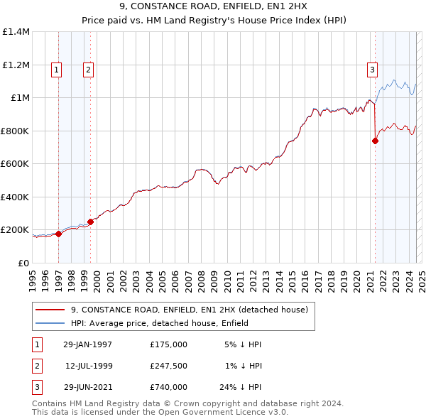 9, CONSTANCE ROAD, ENFIELD, EN1 2HX: Price paid vs HM Land Registry's House Price Index