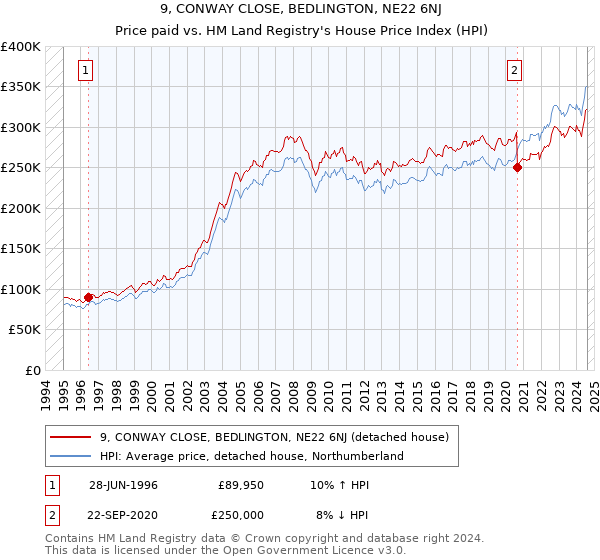 9, CONWAY CLOSE, BEDLINGTON, NE22 6NJ: Price paid vs HM Land Registry's House Price Index