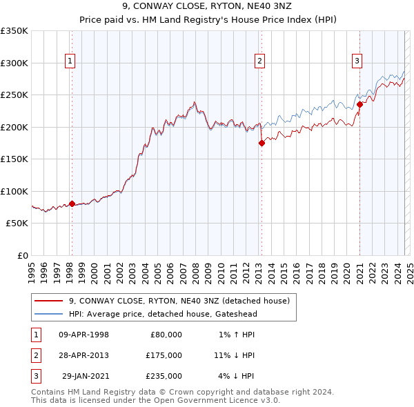 9, CONWAY CLOSE, RYTON, NE40 3NZ: Price paid vs HM Land Registry's House Price Index