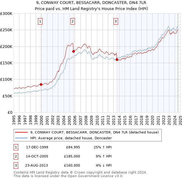 9, CONWAY COURT, BESSACARR, DONCASTER, DN4 7LR: Price paid vs HM Land Registry's House Price Index