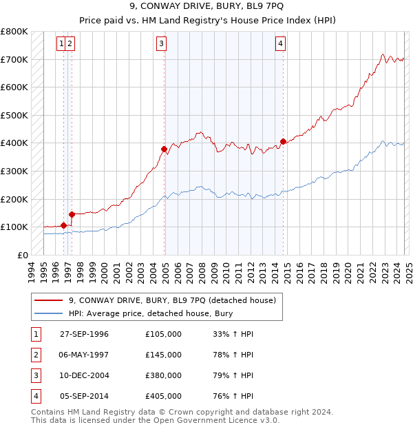 9, CONWAY DRIVE, BURY, BL9 7PQ: Price paid vs HM Land Registry's House Price Index