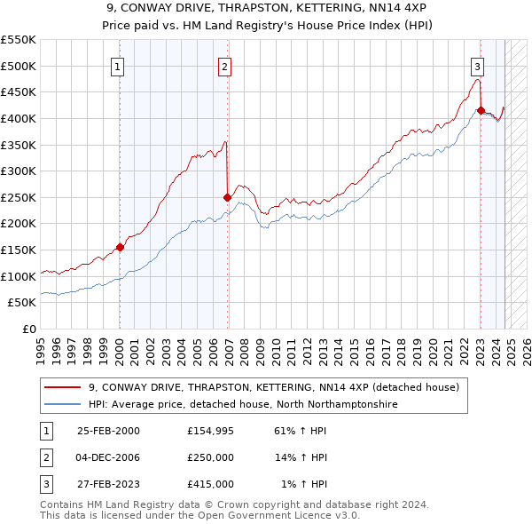 9, CONWAY DRIVE, THRAPSTON, KETTERING, NN14 4XP: Price paid vs HM Land Registry's House Price Index