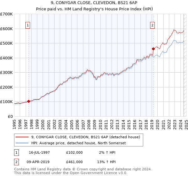 9, CONYGAR CLOSE, CLEVEDON, BS21 6AP: Price paid vs HM Land Registry's House Price Index