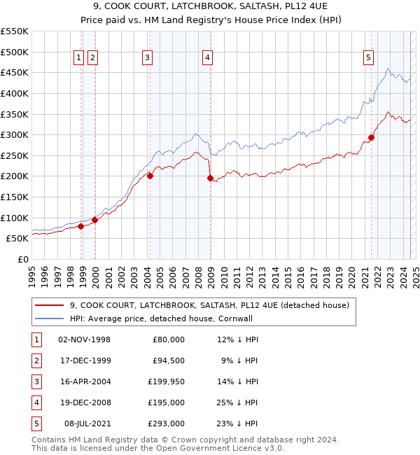 9, COOK COURT, LATCHBROOK, SALTASH, PL12 4UE: Price paid vs HM Land Registry's House Price Index