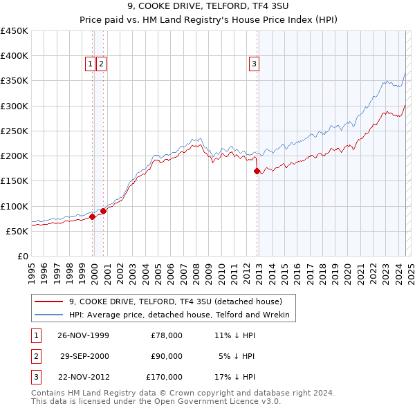 9, COOKE DRIVE, TELFORD, TF4 3SU: Price paid vs HM Land Registry's House Price Index