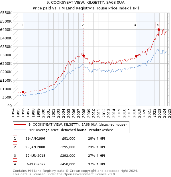 9, COOKSYEAT VIEW, KILGETTY, SA68 0UA: Price paid vs HM Land Registry's House Price Index