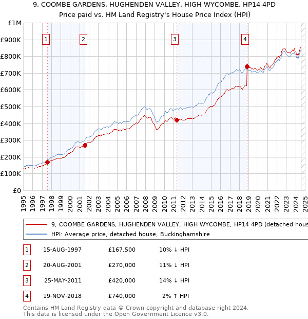 9, COOMBE GARDENS, HUGHENDEN VALLEY, HIGH WYCOMBE, HP14 4PD: Price paid vs HM Land Registry's House Price Index