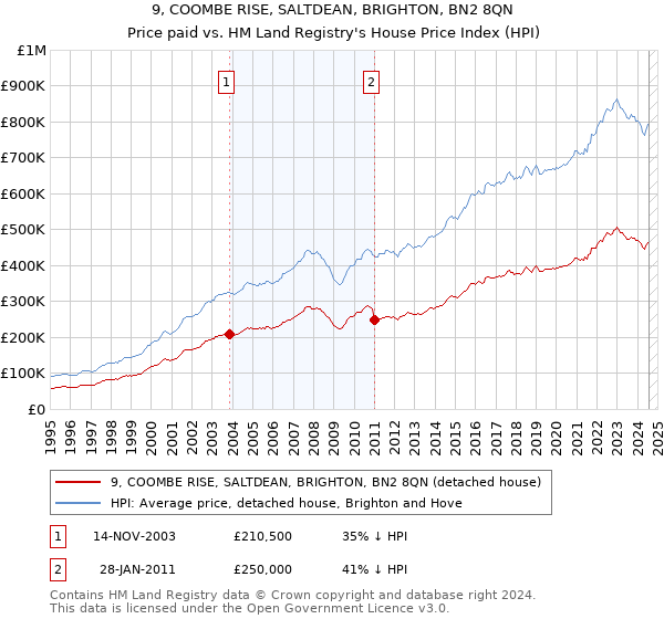 9, COOMBE RISE, SALTDEAN, BRIGHTON, BN2 8QN: Price paid vs HM Land Registry's House Price Index