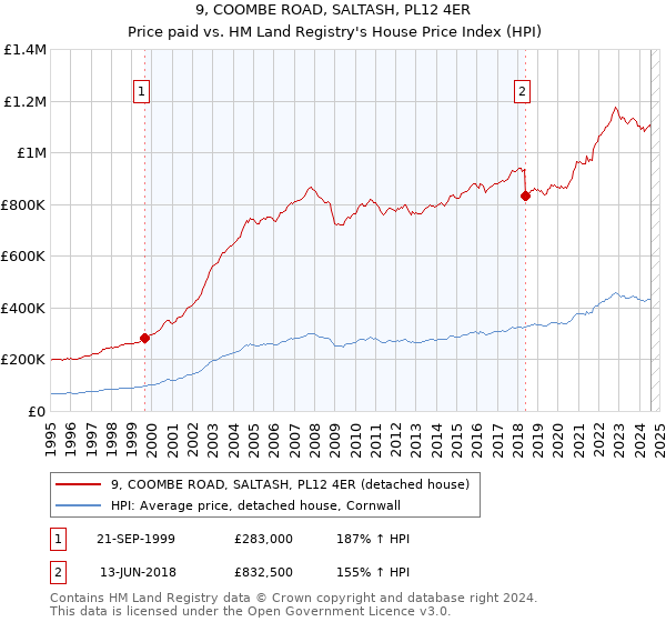 9, COOMBE ROAD, SALTASH, PL12 4ER: Price paid vs HM Land Registry's House Price Index