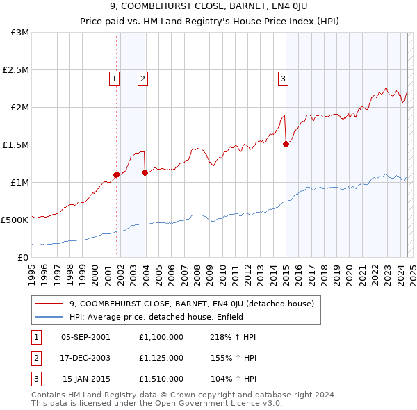 9, COOMBEHURST CLOSE, BARNET, EN4 0JU: Price paid vs HM Land Registry's House Price Index