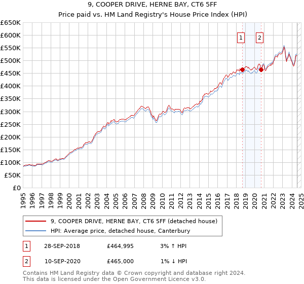 9, COOPER DRIVE, HERNE BAY, CT6 5FF: Price paid vs HM Land Registry's House Price Index