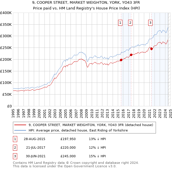 9, COOPER STREET, MARKET WEIGHTON, YORK, YO43 3FR: Price paid vs HM Land Registry's House Price Index